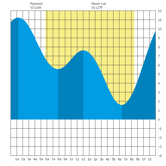 Fort Ward tide chart for Monday, May 5, 2025
