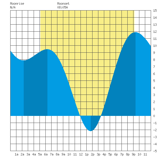 Fort Ward tide chart for Saturday, June 14, 2025
