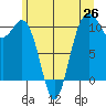 Fort Ward tide chart for Thursday, June 26, 2025