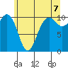 Fort Ward tide chart for Saturday, June 7, 2025