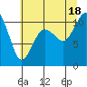 Fort Ward tide chart for Friday, July 18, 2025