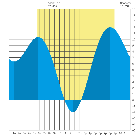 Fort Ward tide chart for Saturday, July 26, 2025