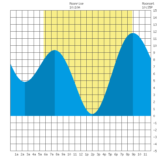 Fort Ward tide chart for Monday, July 28, 2025