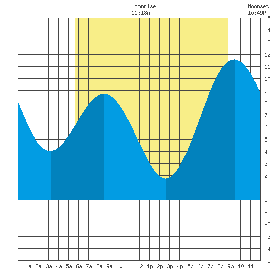 Fort Ward tide chart for Tuesday, July 29, 2025