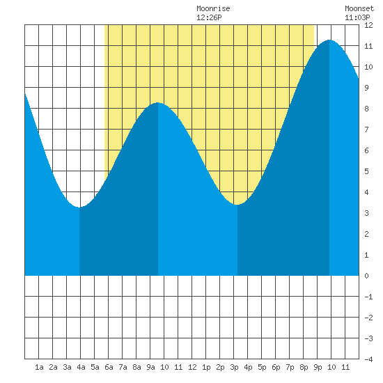 Fort Ward tide chart for Wednesday, July 30, 2025