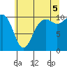 Fort Ward tide chart for Saturday, July 5, 2025