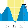 Fort Ward tide chart for Monday, August 11, 2025