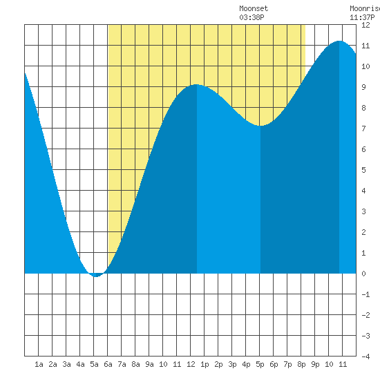 Fort Ward tide chart for Saturday, August 16, 2025