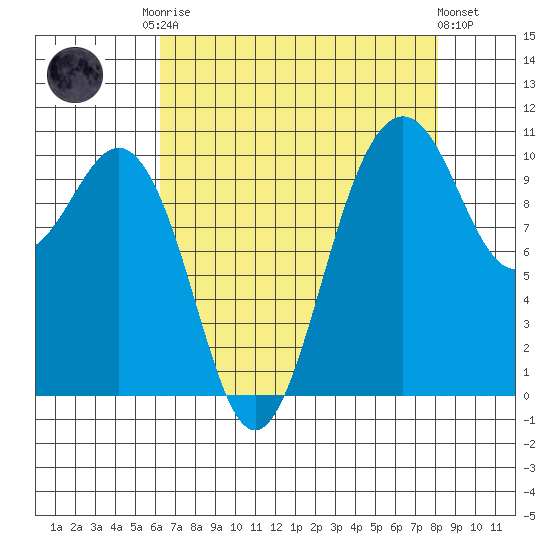 Fort Ward tide chart for Friday, August 22, 2025