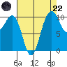 Fort Ward tide chart for Friday, August 22, 2025