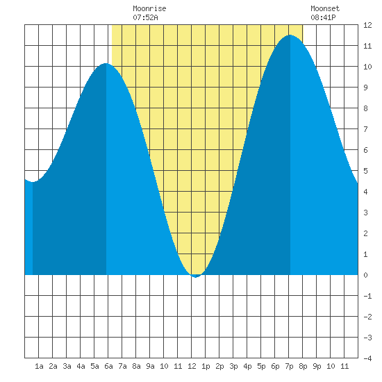 Fort Ward tide chart for Sunday, August 24, 2025