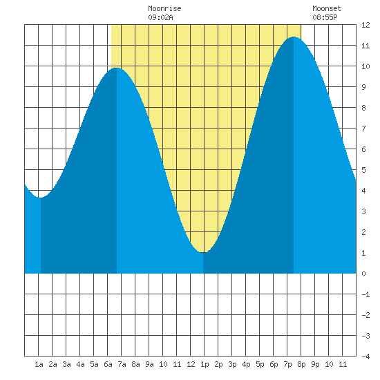 Fort Ward tide chart for Monday, August 25, 2025