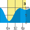 Fort Ward tide chart for Sunday, August 3, 2025