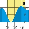 Fort Ward tide chart for Tuesday, August 5, 2025