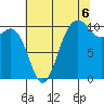 Fort Ward tide chart for Wednesday, August 6, 2025