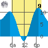 Fort Ward tide chart for Saturday, August 9, 2025