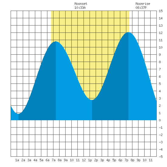 Fort Ward tide chart for Wednesday, September 10, 2025