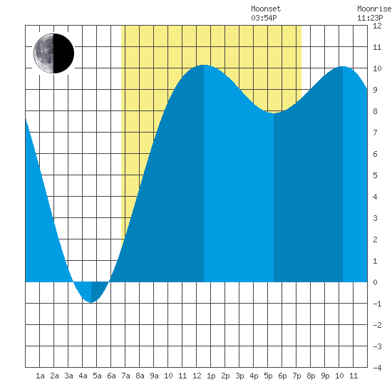 Fort Ward tide chart for Sunday, September 14, 2025