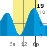 Fort Ward tide chart for Friday, September 19, 2025