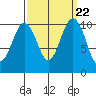 Fort Ward tide chart for Monday, September 22, 2025