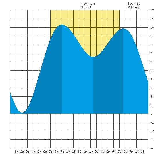 Fort Ward tide chart for Friday, September 26, 2025