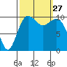 Fort Ward tide chart for Saturday, September 27, 2025