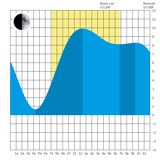 Fort Ward tide chart for Monday, September 29, 2025