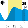 Fort Ward tide chart for Monday, September 29, 2025