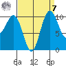 Fort Ward tide chart for Sunday, September 7, 2025