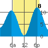 Fort Ward tide chart for Monday, September 8, 2025