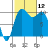 Fort Ward tide chart for Sunday, October 12, 2025