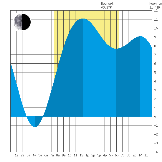 Fort Ward tide chart for Monday, October 13, 2025