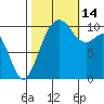 Fort Ward tide chart for Tuesday, October 14, 2025