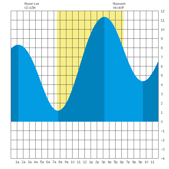Fort Ward tide chart for Thursday, October 16, 2025
