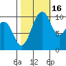 Fort Ward tide chart for Thursday, October 16, 2025