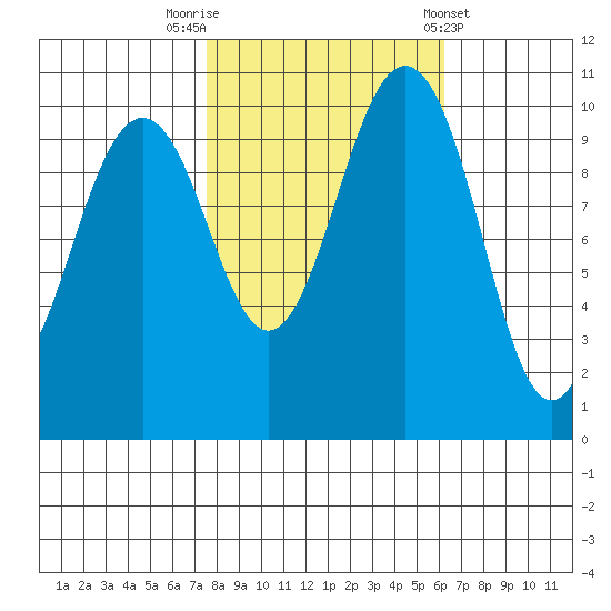 Fort Ward tide chart for Sunday, October 19, 2025