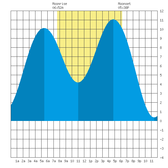 Fort Ward tide chart for Monday, October 20, 2025
