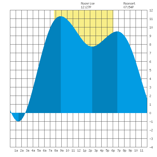 Fort Ward tide chart for Saturday, October 25, 2025