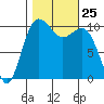Fort Ward tide chart for Saturday, October 25, 2025