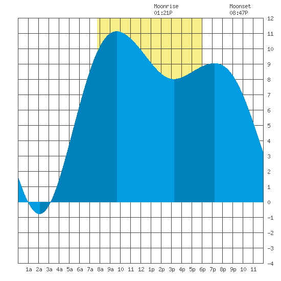 Fort Ward tide chart for Sunday, October 26, 2025