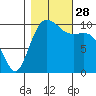 Fort Ward tide chart for Tuesday, October 28, 2025