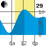 Fort Ward tide chart for Wednesday, October 29, 2025