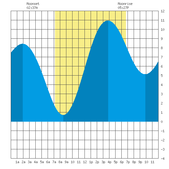 Fort Ward tide chart for Friday, October 3, 2025