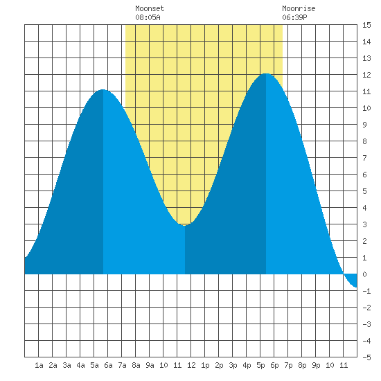Fort Ward tide chart for Tuesday, October 7, 2025