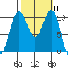 Fort Ward tide chart for Wednesday, October 8, 2025