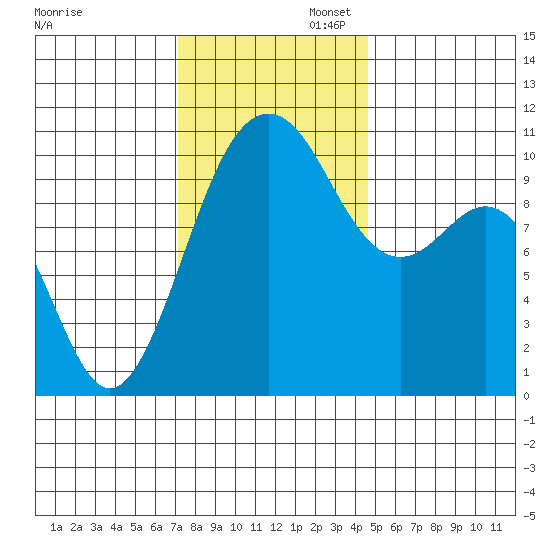Fort Ward tide chart for Wednesday, November 12, 2025