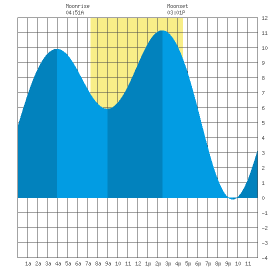 Fort Ward tide chart for Monday, November 17, 2025