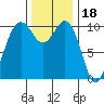 Fort Ward tide chart for Tuesday, November 18, 2025