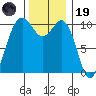 Fort Ward tide chart for Wednesday, November 19, 2025