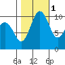 Fort Ward tide chart for Saturday, November 1, 2025